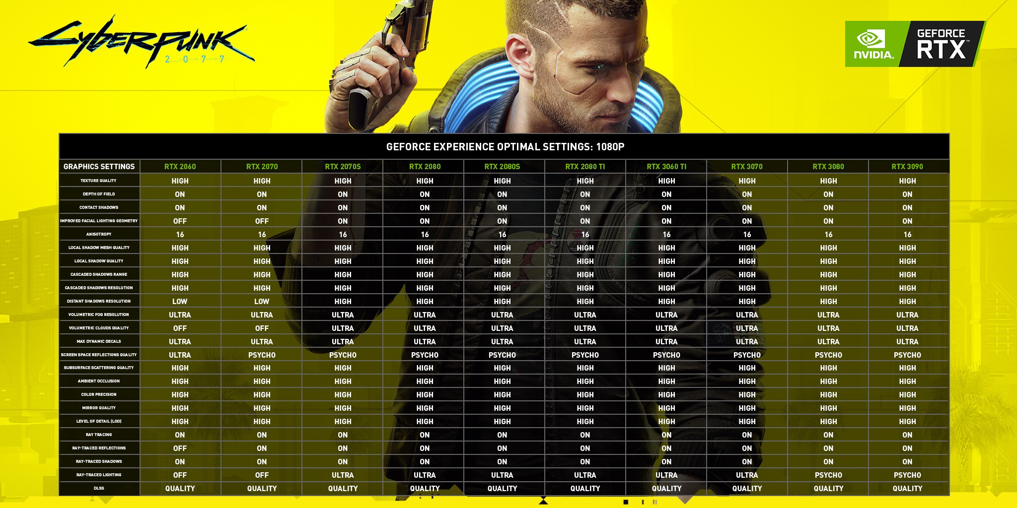 Cyberpunk 2077 Performance Review And Optimisation Guide Graphical